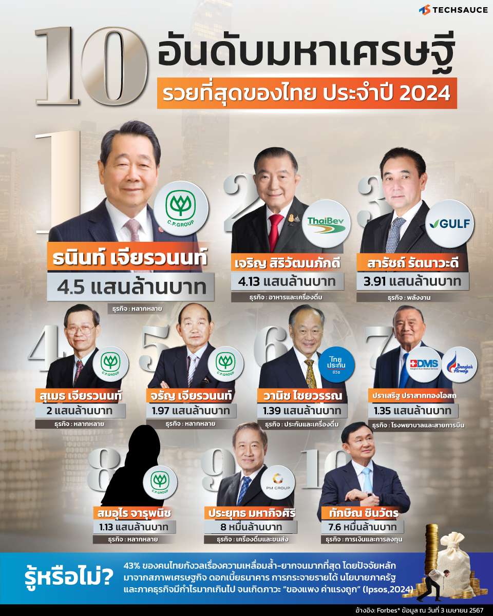 รัฐต้องจัดเก็บภาษีเพิ่มจากคนรวยและเพิ่มรายได้ให้กรรมาชีพในภาวะเศรษฐกิจตกต่ำ